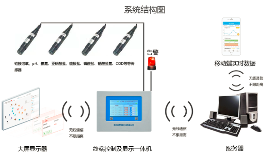 環(huán)境污水水質(zhì)檢測(cè) 在線監(jiān)測(cè)